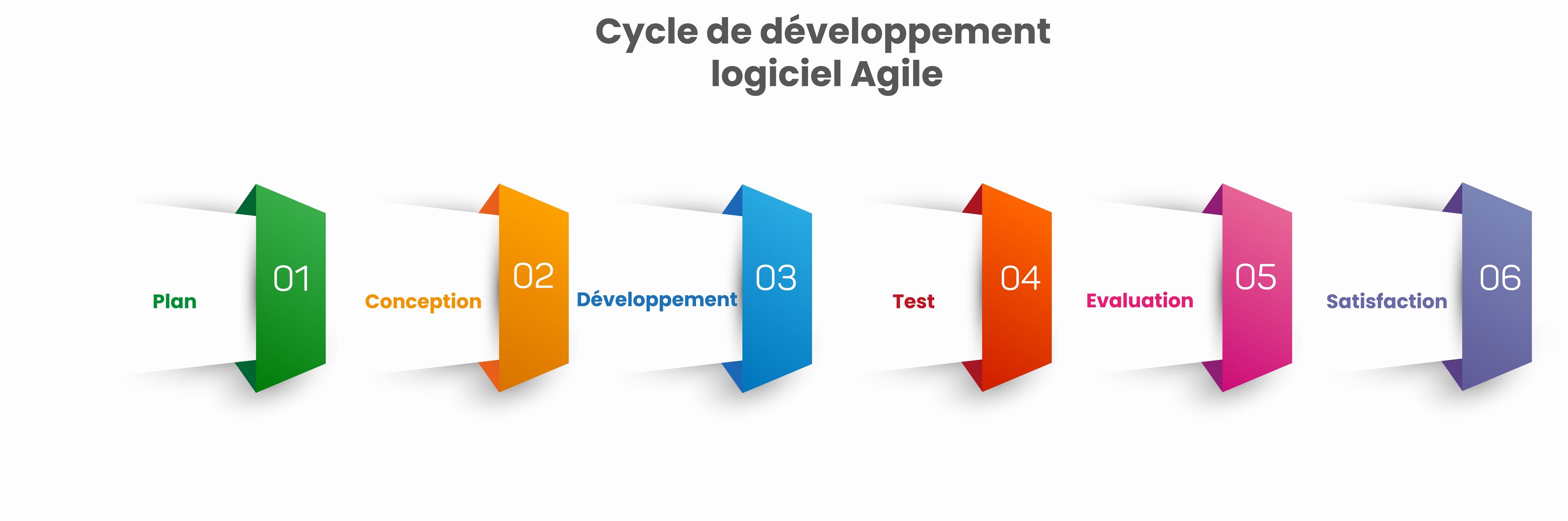 développement logiciel Agile
