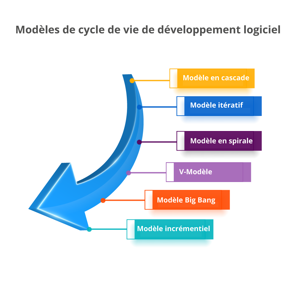 Modèle en spirale cycle developpemnt logiciel