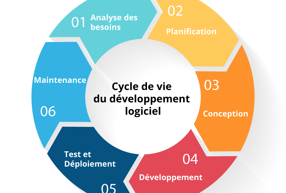 Cycle de vie du développement logiciel (Qu’est-ce que le SDLC ?)