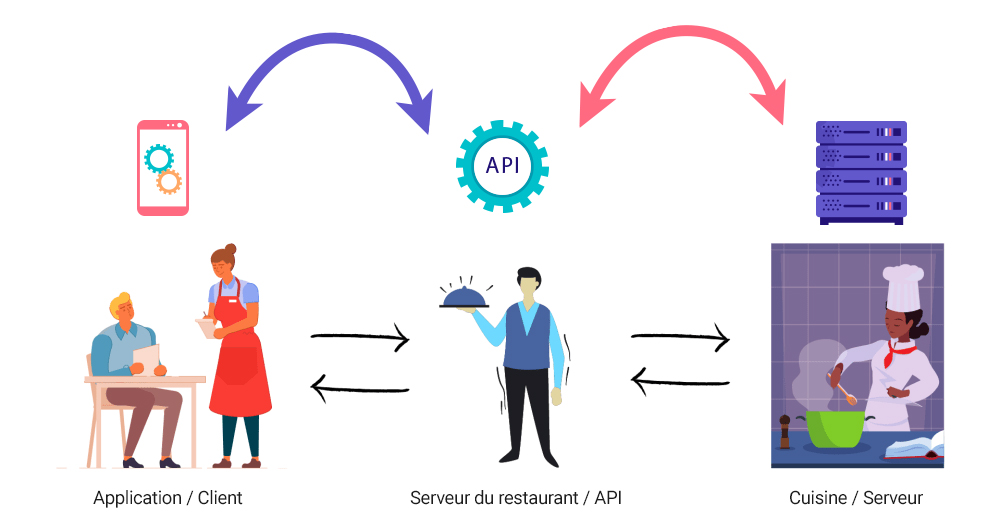 API est Application Programming Interface