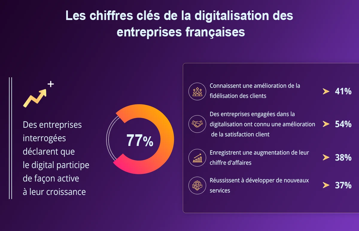 Chiffres transformation digitale des entreprises françaises